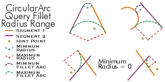 ConstructCircularArc Query Fillet Radius Range Example